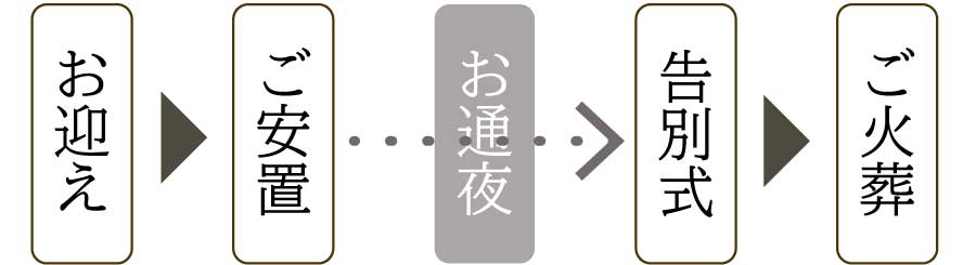 流れ:お迎え → ご安置 → 告別式 → ご火葬