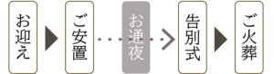 流れ:お迎え → ご安置 → 告別式 → ご火葬