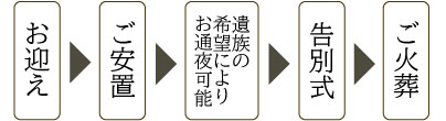 流れ:お迎え → ご安置 → お通夜(遺族の希望により可能)→ 告別式 → ご火葬