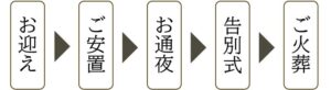 流れ:お迎え → ご安置 → お通夜 → 告別式 → ご火葬