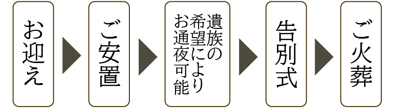 流れ:お迎え → ご安置 → お通夜(遺族の希望により可能)→ 告別式 → ご火葬